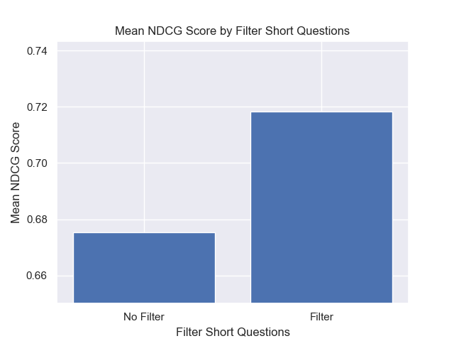 Short questions and NDCG