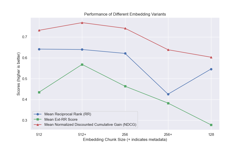 Performance across embedding variations