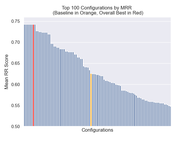 Top 100 configurations by MRR