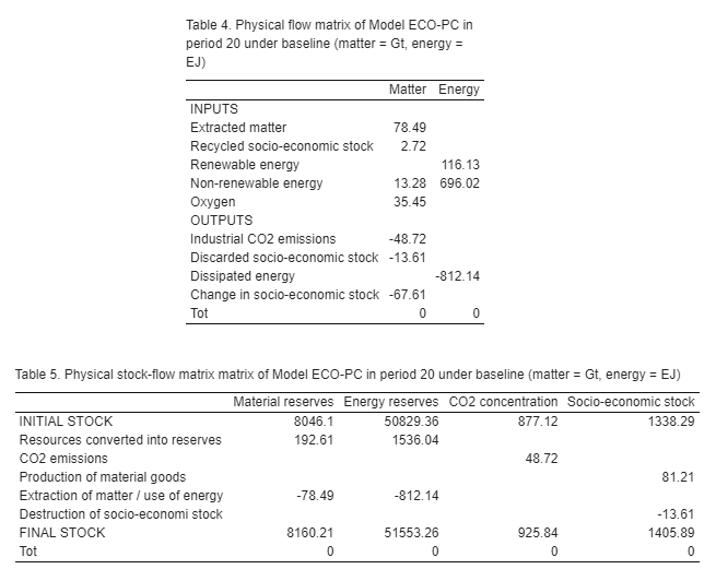 Tables ECO