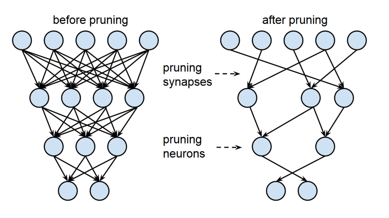 NN pruning