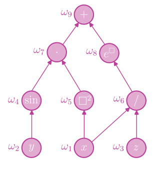 Function graph