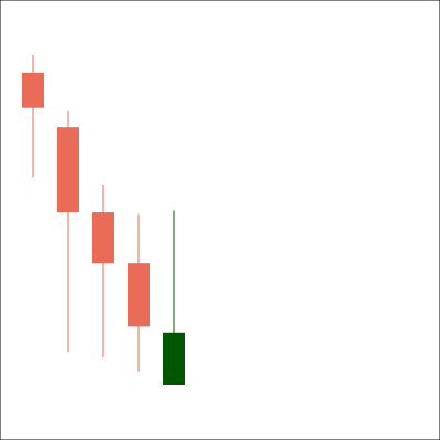 Unconfirmed Hammer Pattern