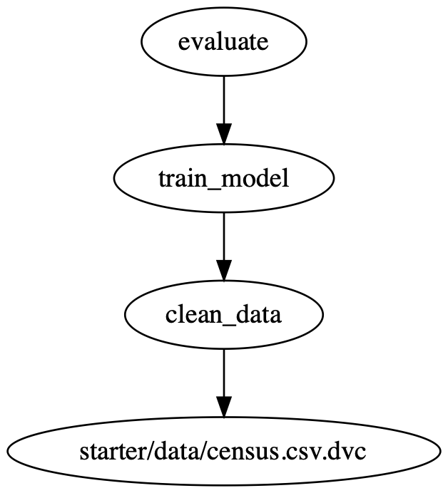 DVD dag graphviz