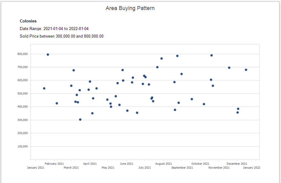 area_buying_pattern