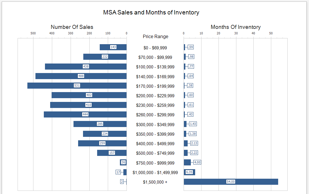sales_months_of_inventory