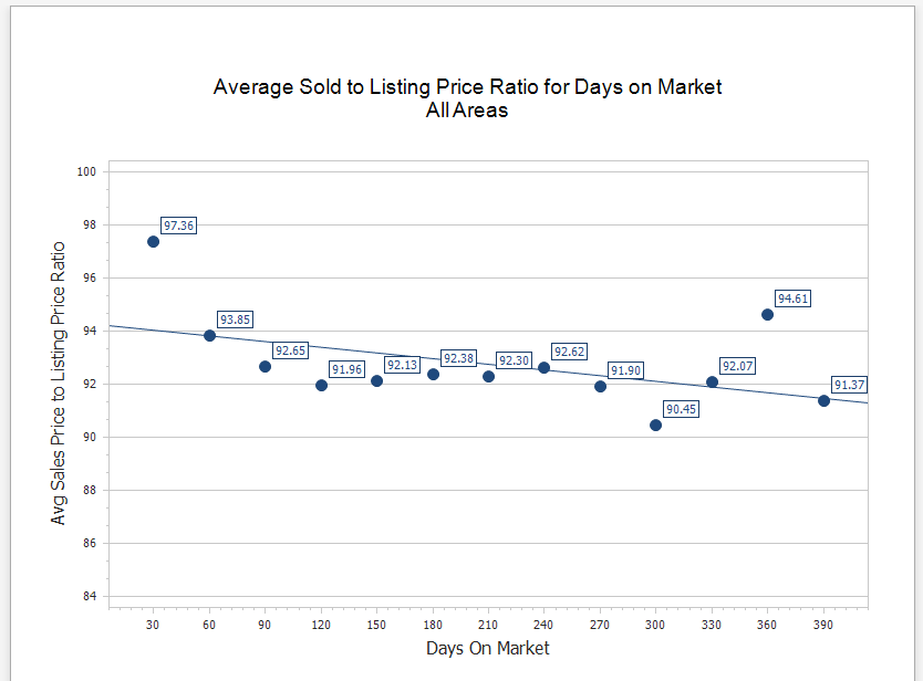 avg_sold_to_listing