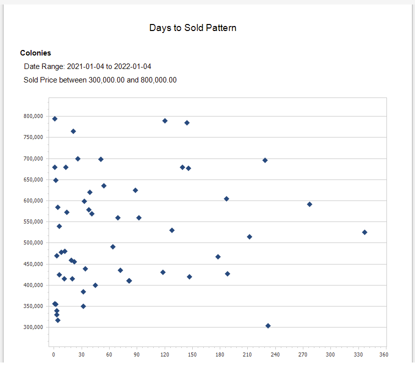 days_to_sold