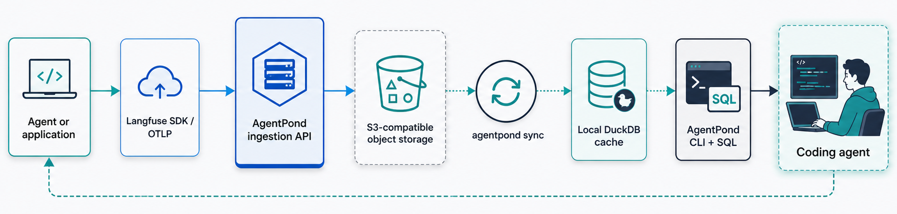 AgentPond data flow from agent traces through object storage and local CLI analysis