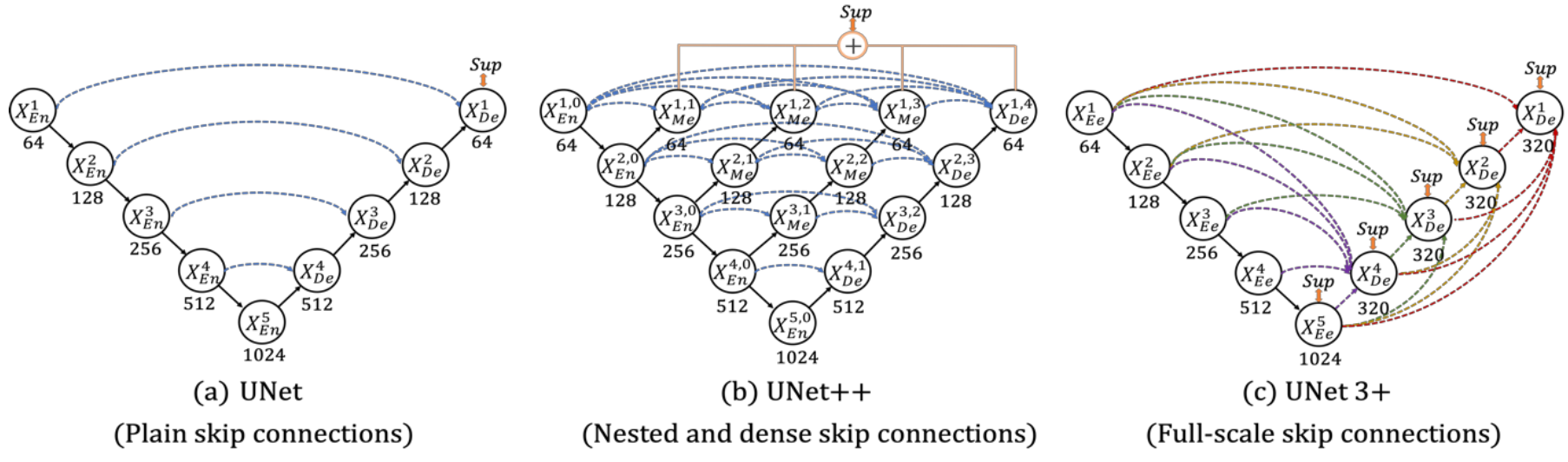 The block diagram of the Original UNETR model.