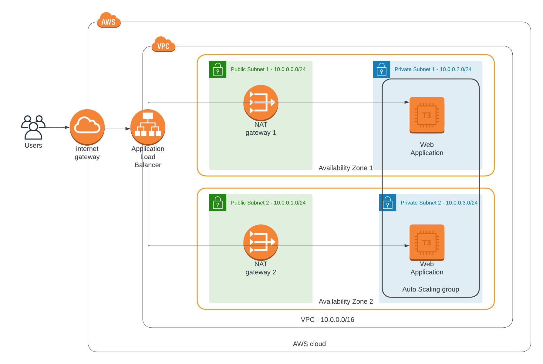 GitHub - mareimorsy/udacity-cloud-devops-cloudformation