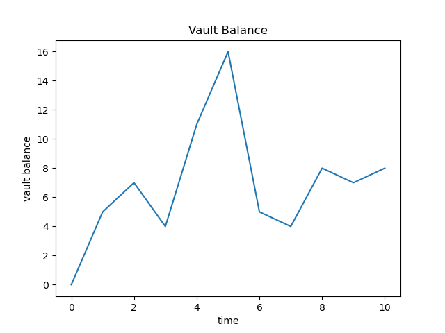 Vault Balances