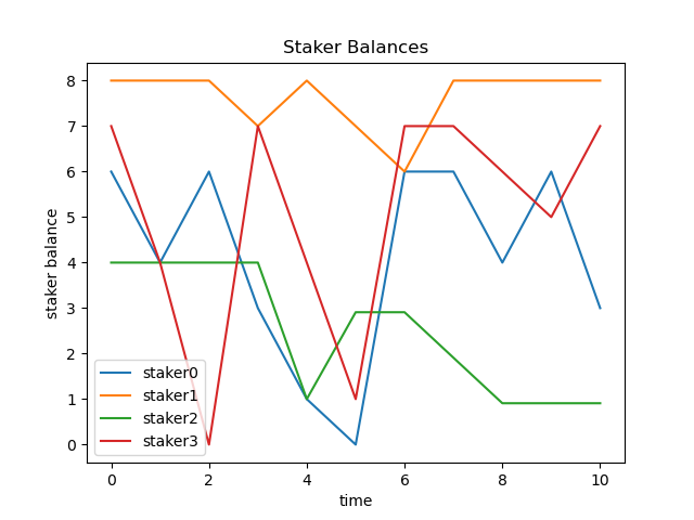 Staker Balances