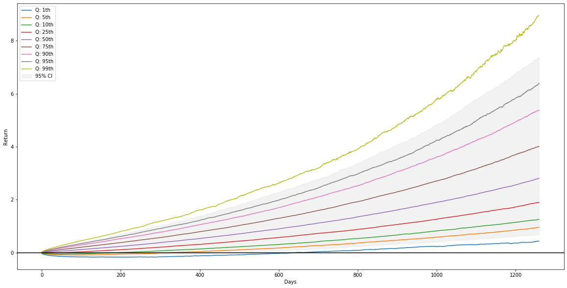 MCMC Projection