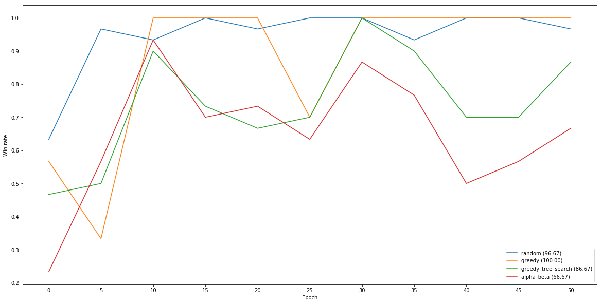 Win Rates