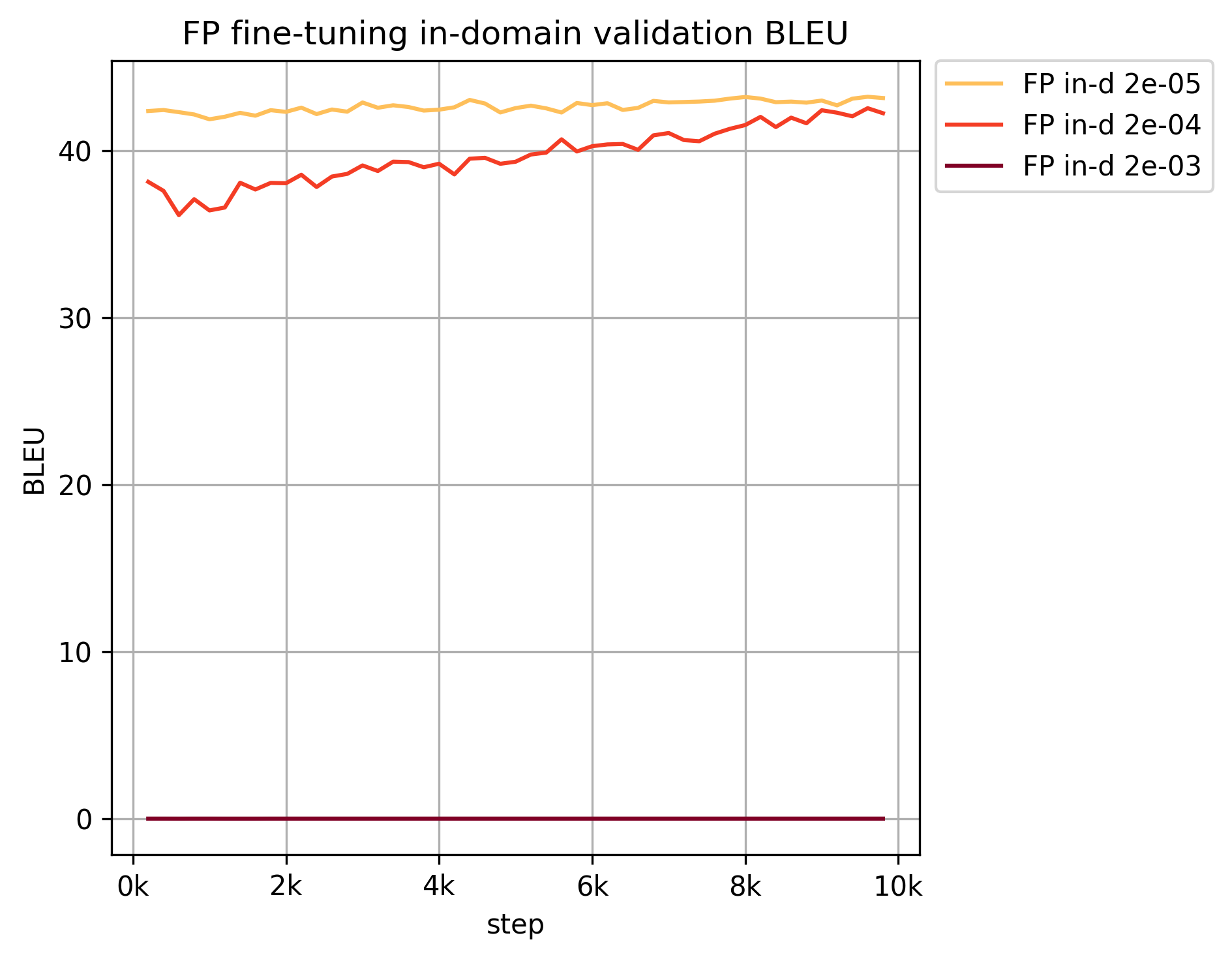 Search for learning rate and number of epochs for FP. The best learning rate for FP fine-tuning is 0.00002.