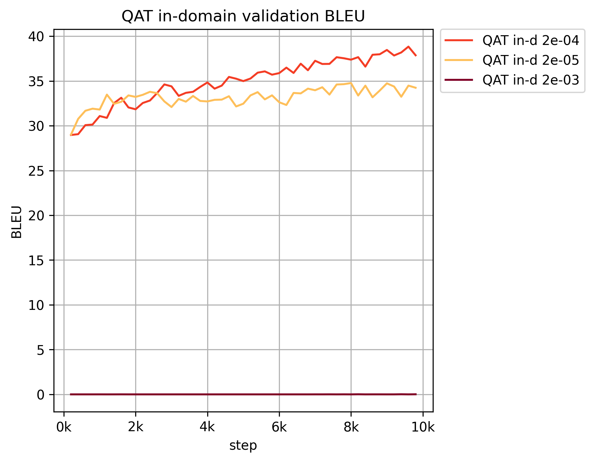 Search for learning rate and number of epochs for QAT.  The best learning rate for FP fine-tuning is 0.0002.