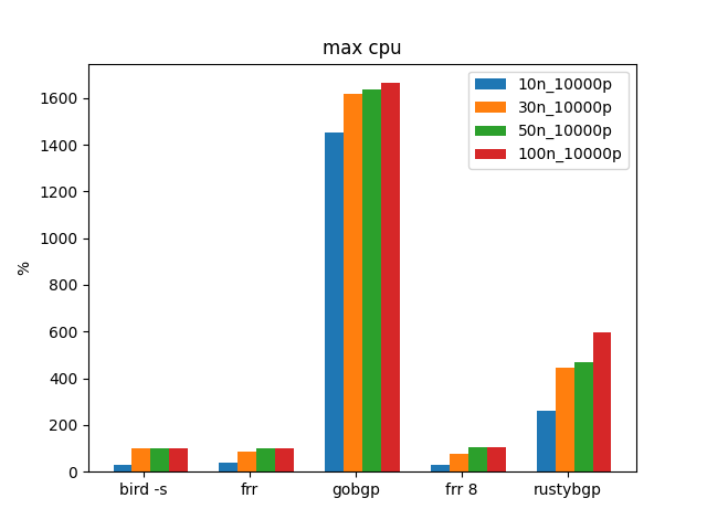 CPU Usage 