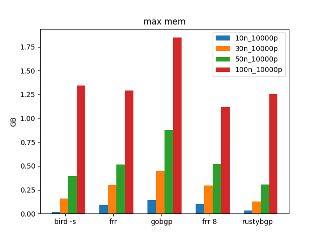 Memory Usage 