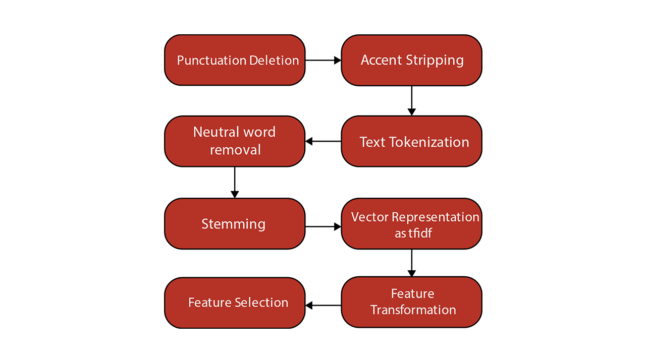 Preprocessing Steps