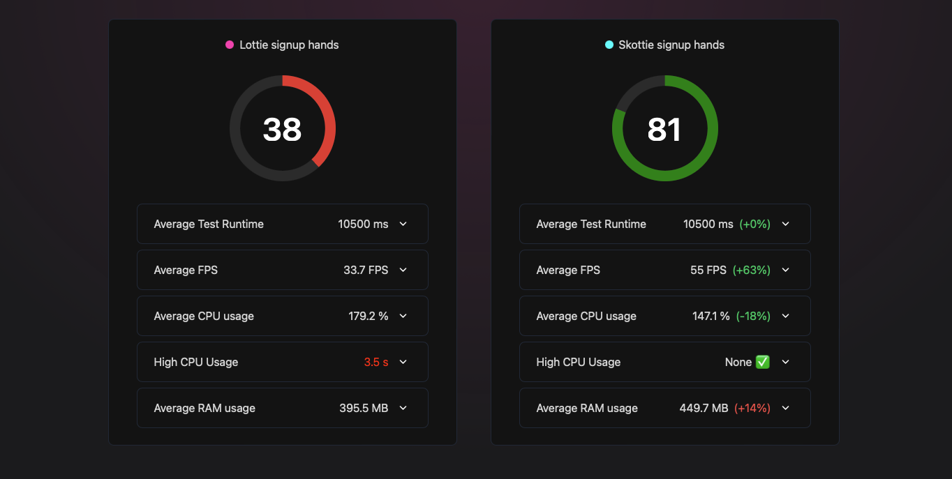 Screenshot of a Performance Comparison with lottie