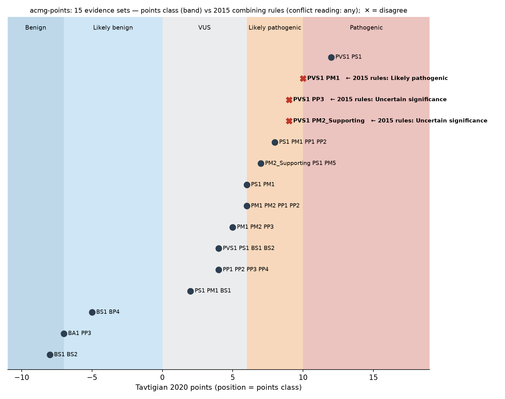 points vs 2015 rules