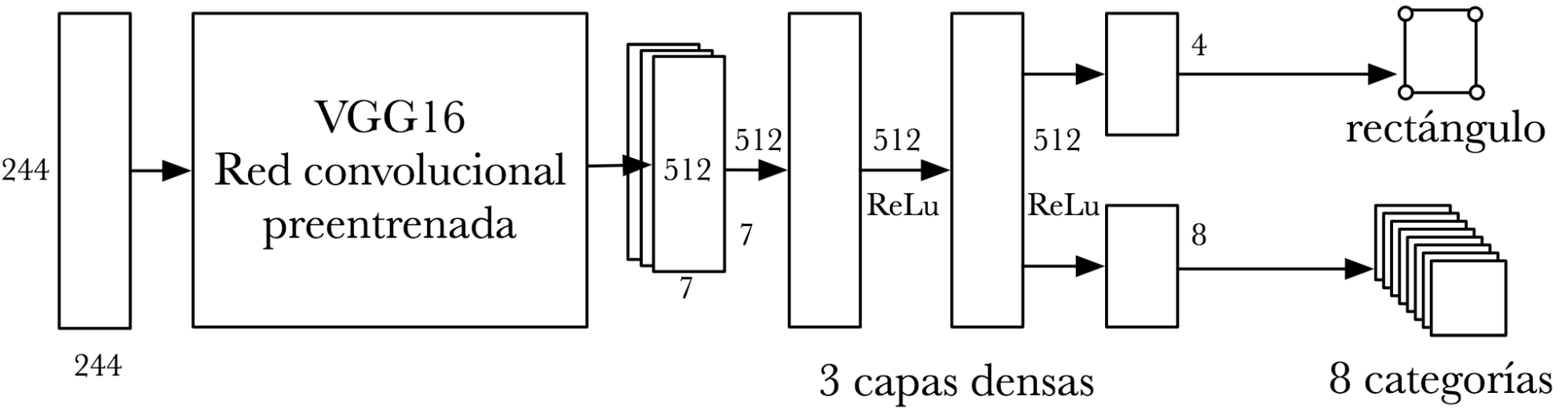 Standard multi output architecture