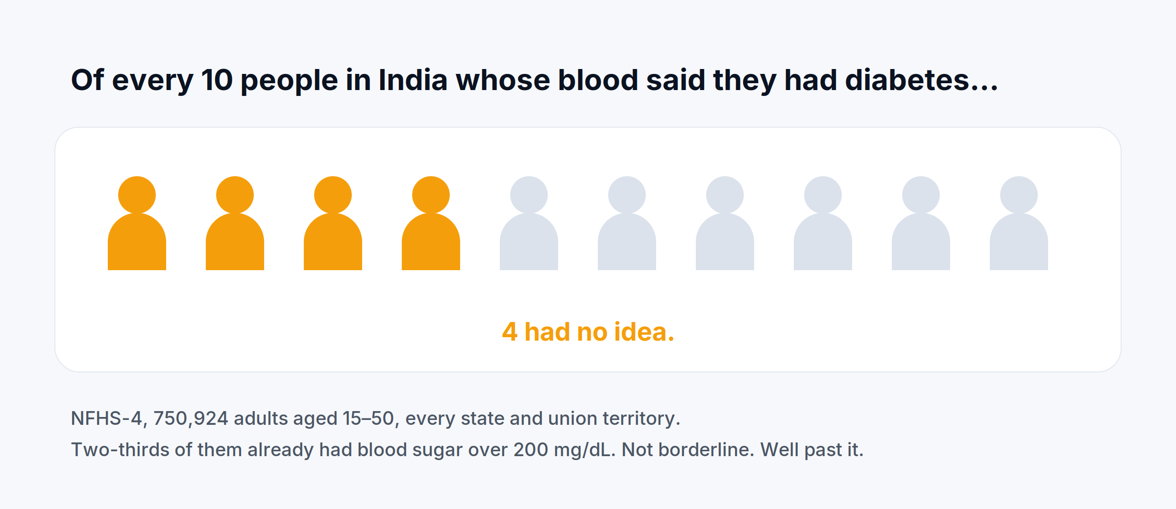 Of every 10 people in India whose blood said they had diabetes, 4 had no idea
