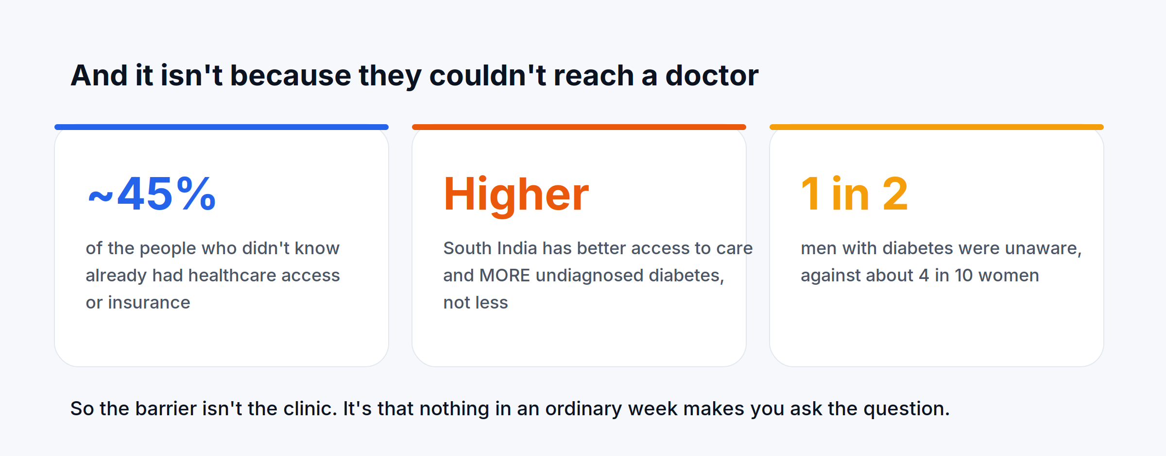 Nearly half of those who didn't know already had healthcare access; South India has better access and more undiagnosed diabetes; half of men were unaware