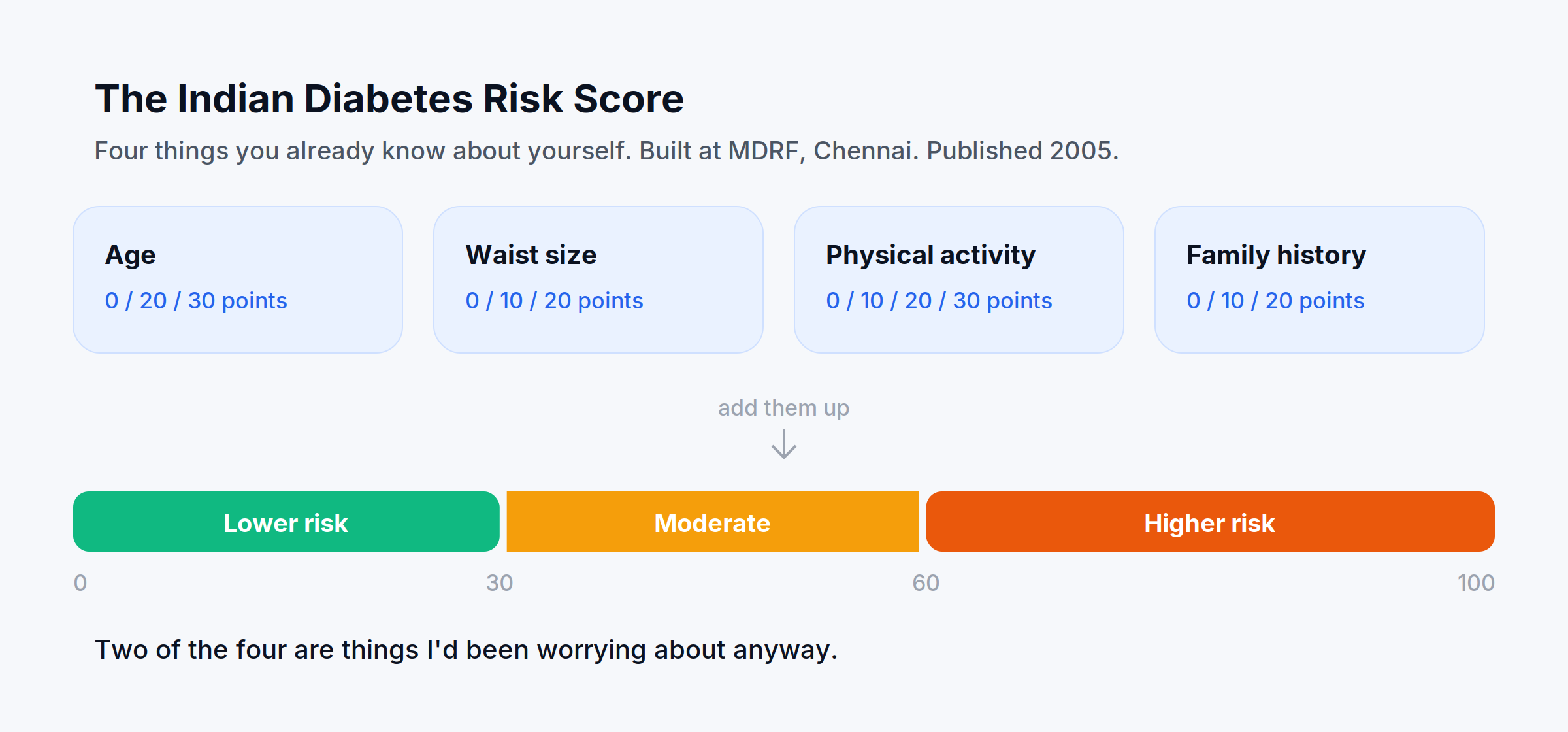 The Indian Diabetes Risk Score: age, waist size, physical activity, family history, scored out of 100 across three bands