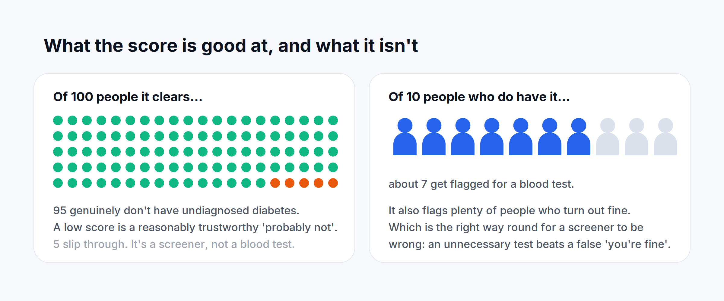 Of 100 people it clears, 95 genuinely don't have undiagnosed diabetes; of 10 who do have it, about 7 get flagged