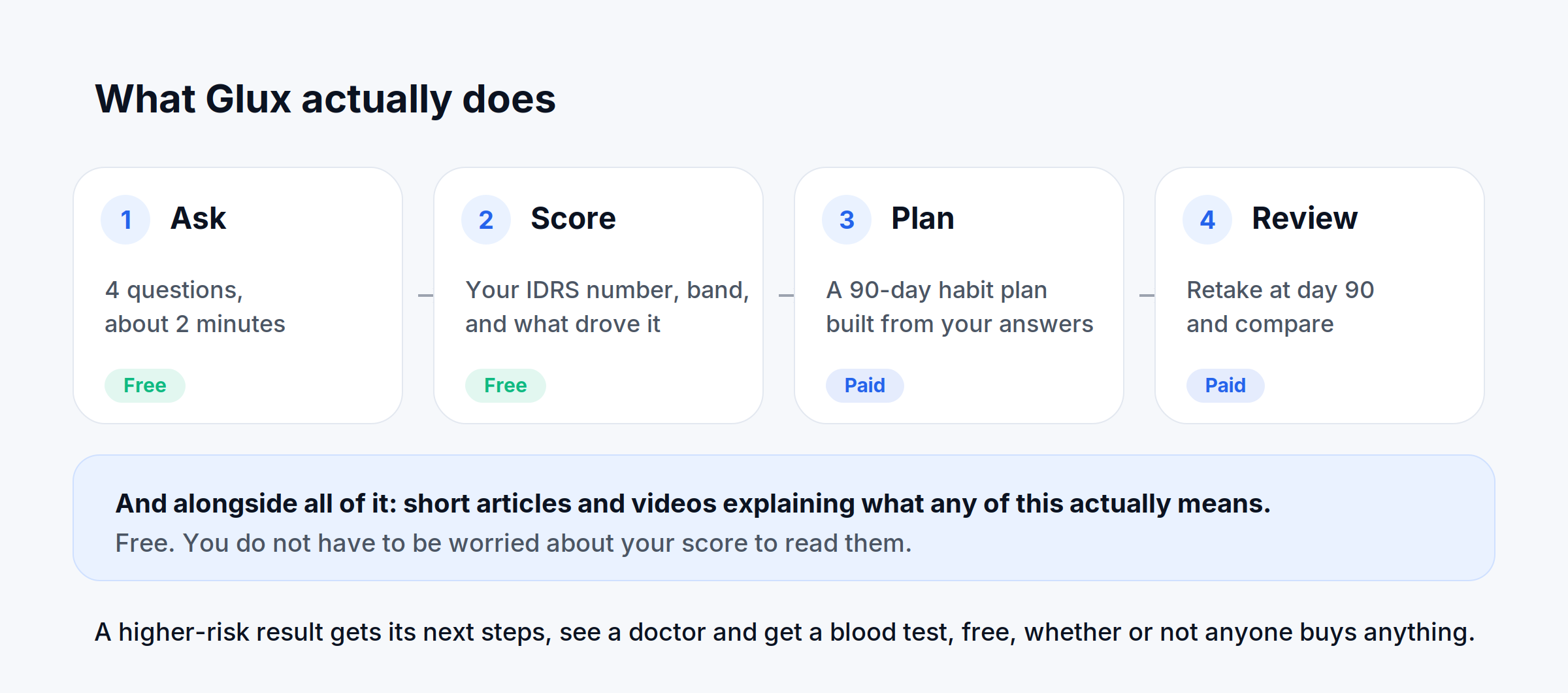 Ask, Score, Plan, Review — the first two free, the last two paid, with free articles and videos alongside