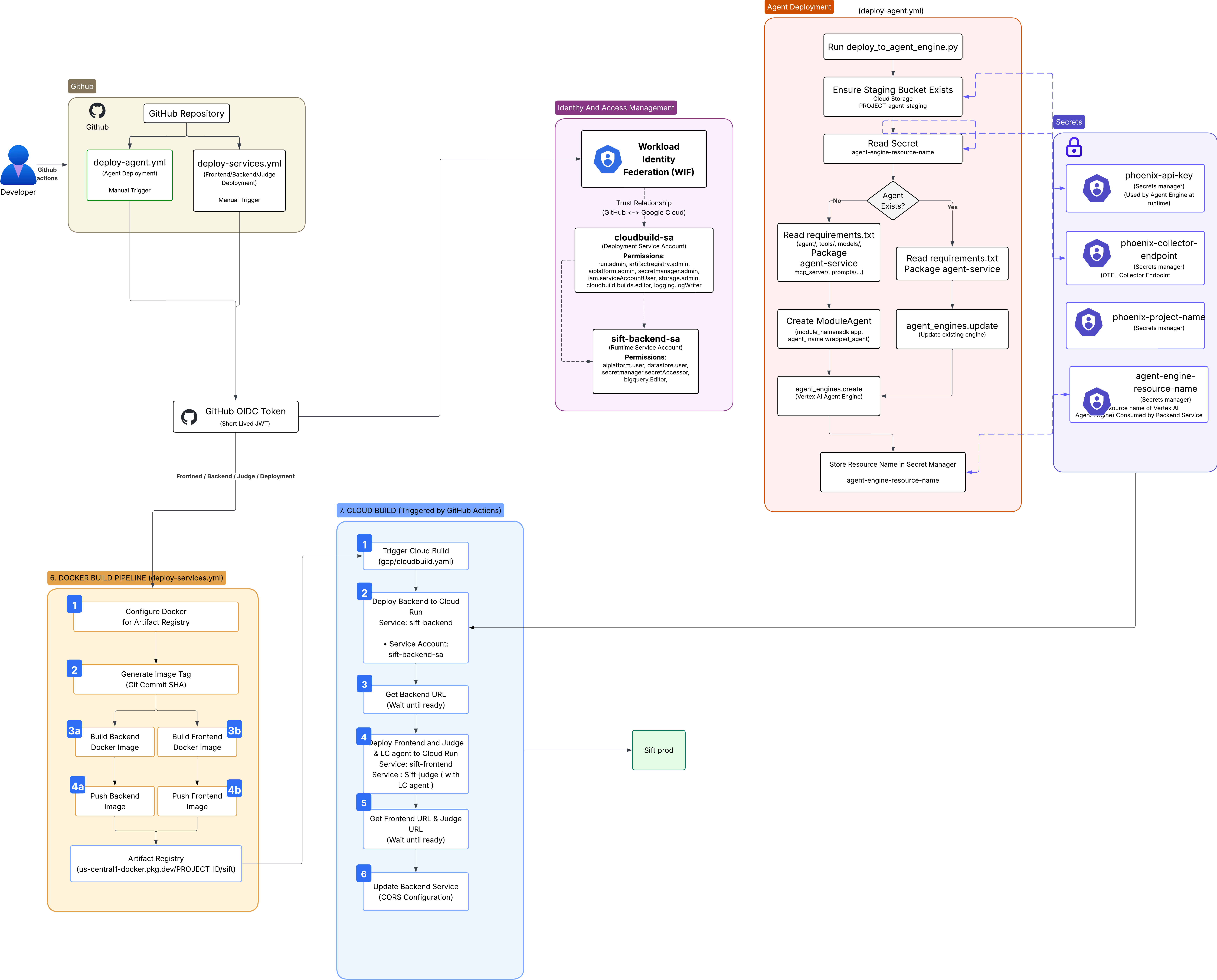 Deployment Flow Diagram