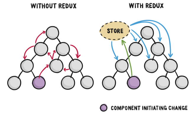 Without Redux