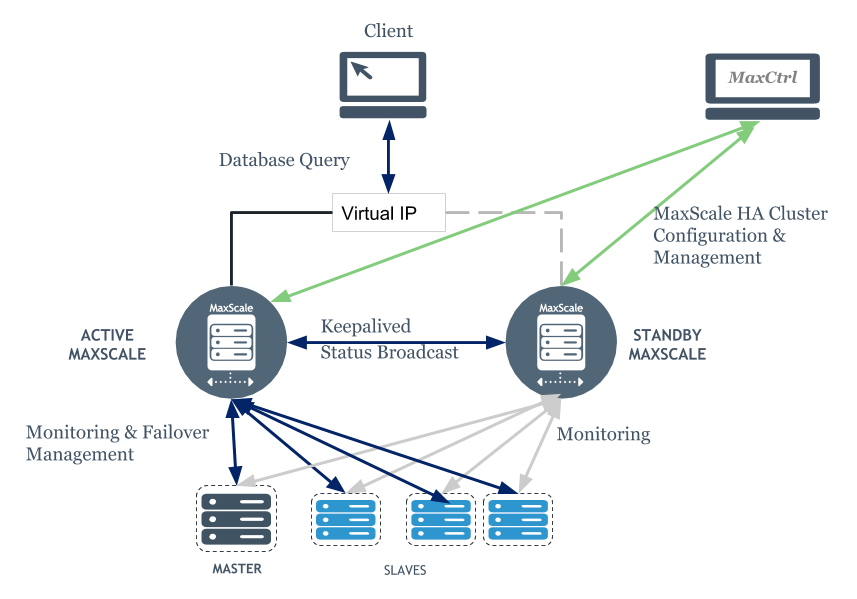 MaxScale Failover with Keepalived and MaxCtrl - MariaDB Knowledge Base