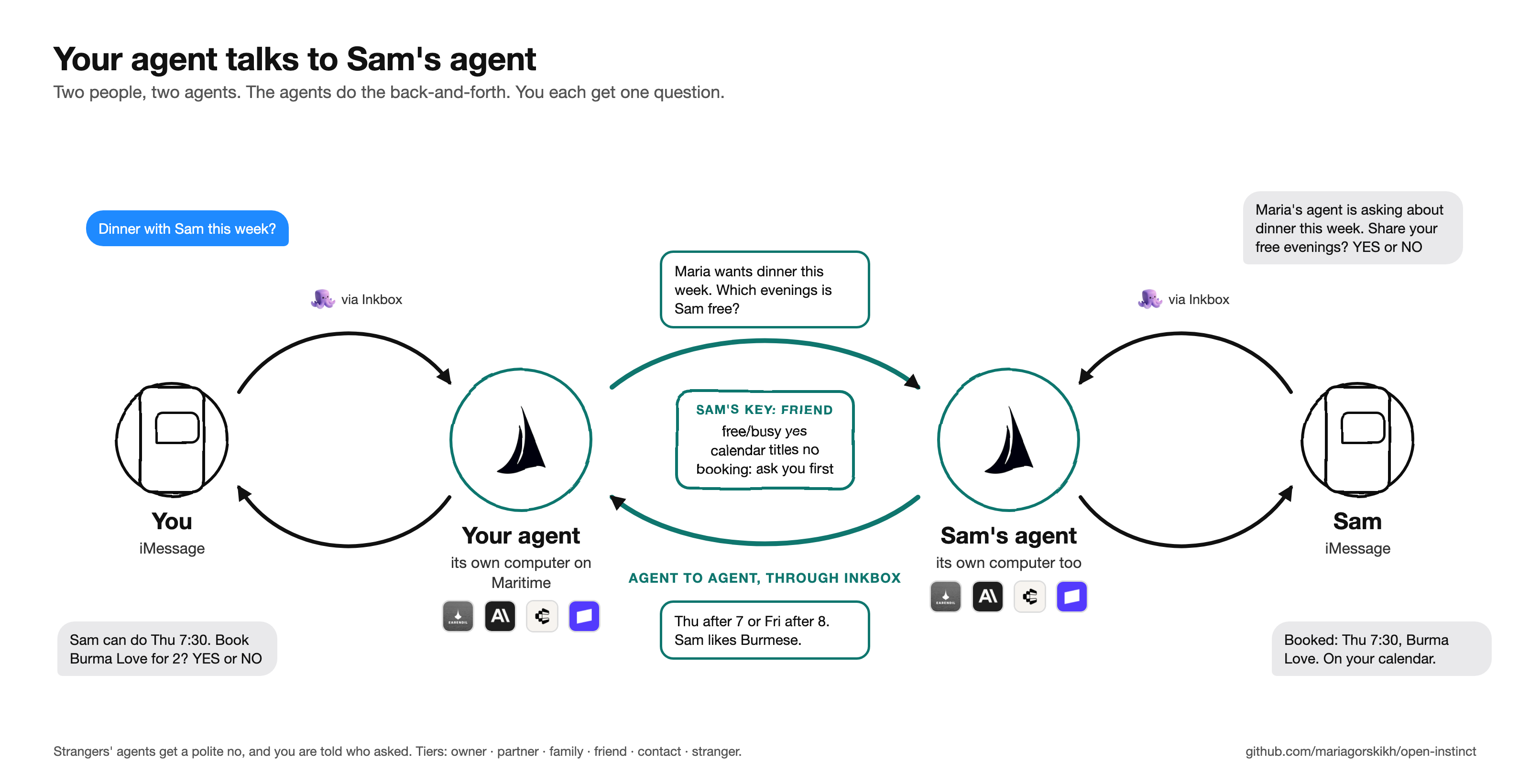 Your agent talks to Sam's agent: you text your agent, the two agents do the back-and-forth through Inkbox within the key you gave Sam, and you each get one question