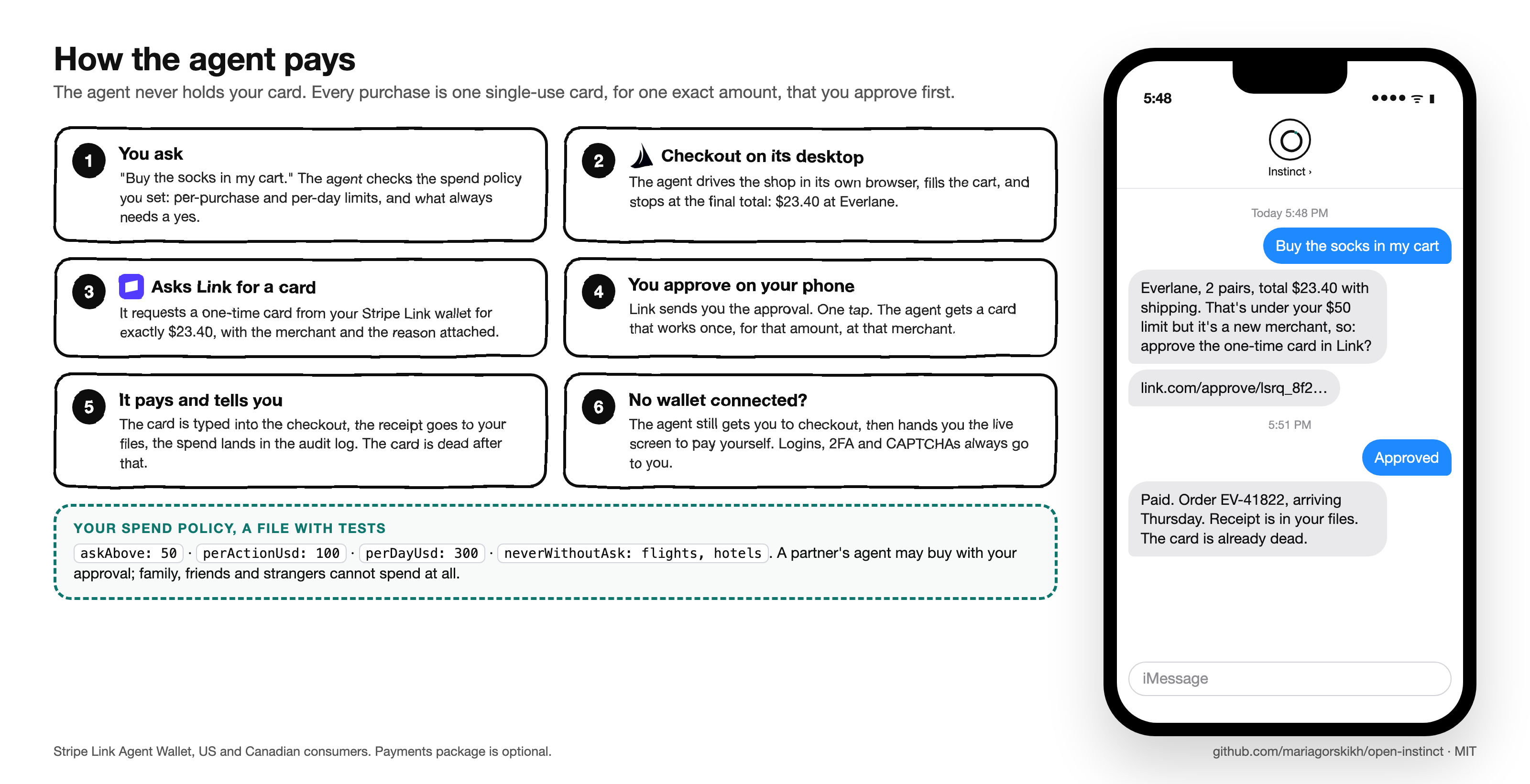 How the agent pays: you ask, it reaches checkout on its desktop, asks Stripe Link for a one-time card for the exact amount, you approve on your phone, it pays and reports