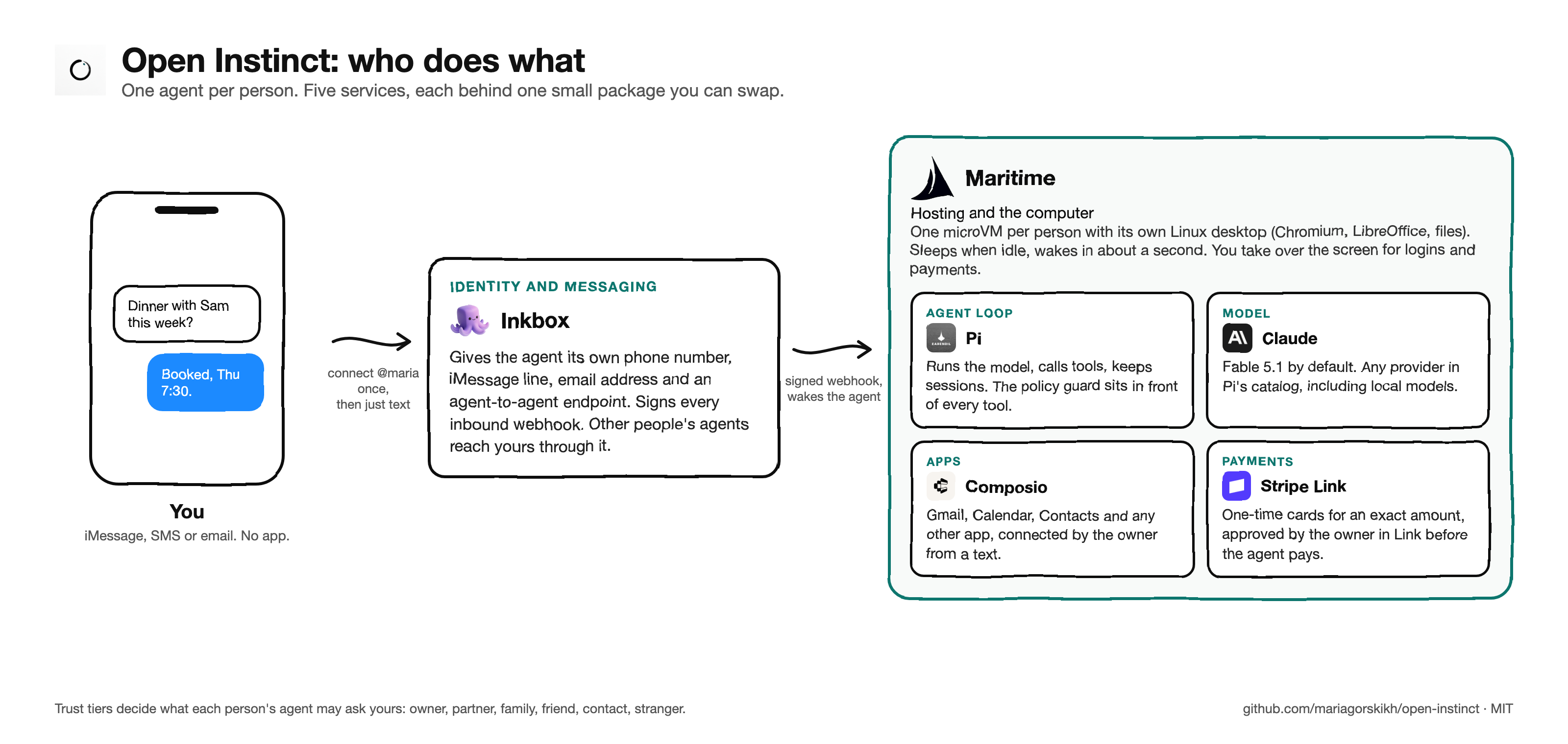 Who does what: you text; Inkbox is identity and messaging; Maritime hosts one microVM with a desktop per person; inside it Pi runs the loop, Claude is the model, Composio connects apps, Stripe Link pays