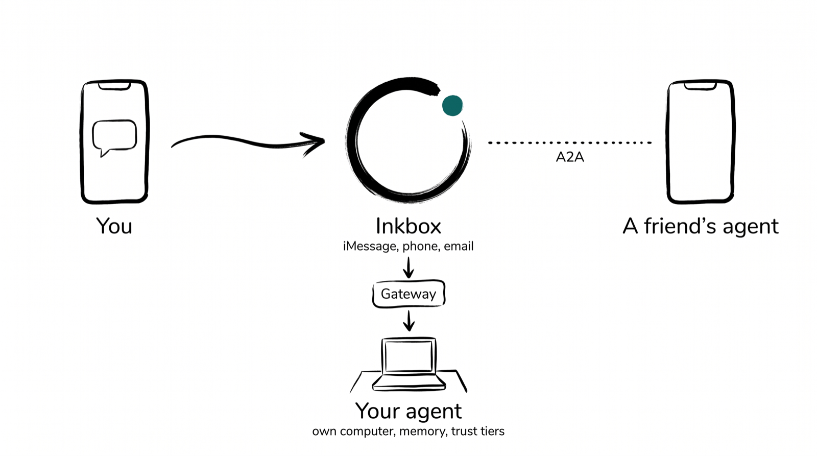 You text Inkbox; the gateway wakes your agent on Maritime; a friend's agent talks to yours over A2A