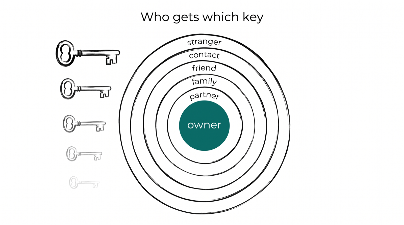 Six rings: owner, partner, family, friend, contact, stranger