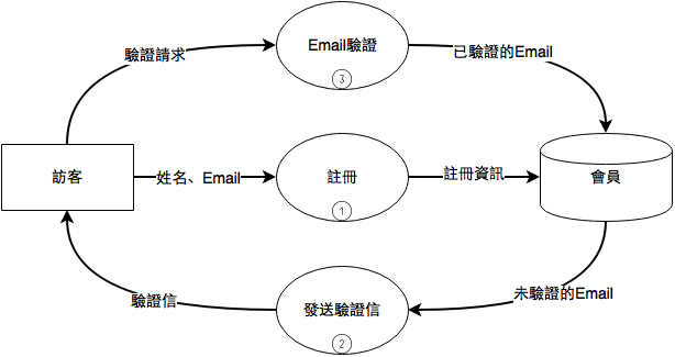 Email註冊流程