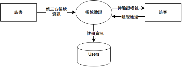 第三方認証