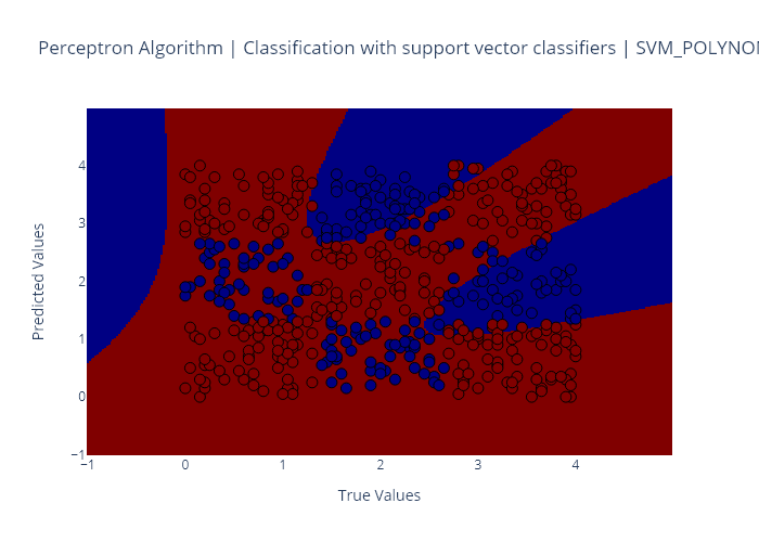 SVM with Polynomial Kernel