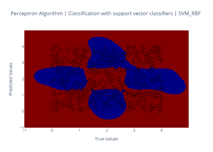 SVM with RBF Kernel