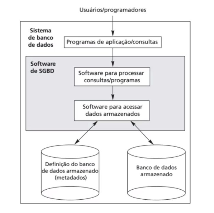 Esquema de um Sistema de Banco de dados