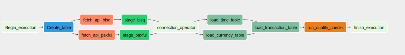 Pipeline Architecture