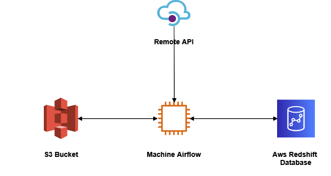 Pipeline Architecture