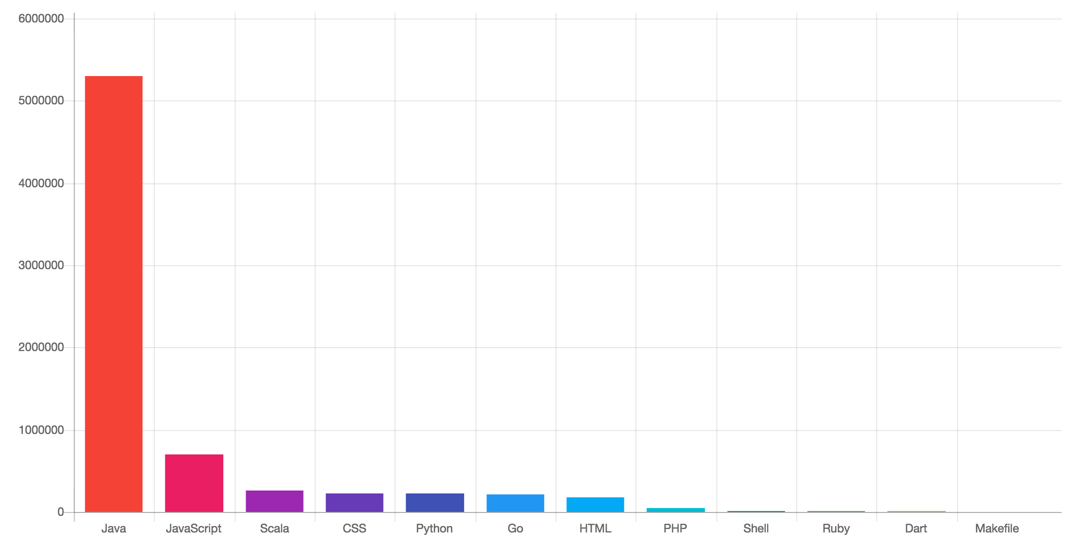 Bar chart of a Github user's lines of code per language (requires setting up an Access Token)