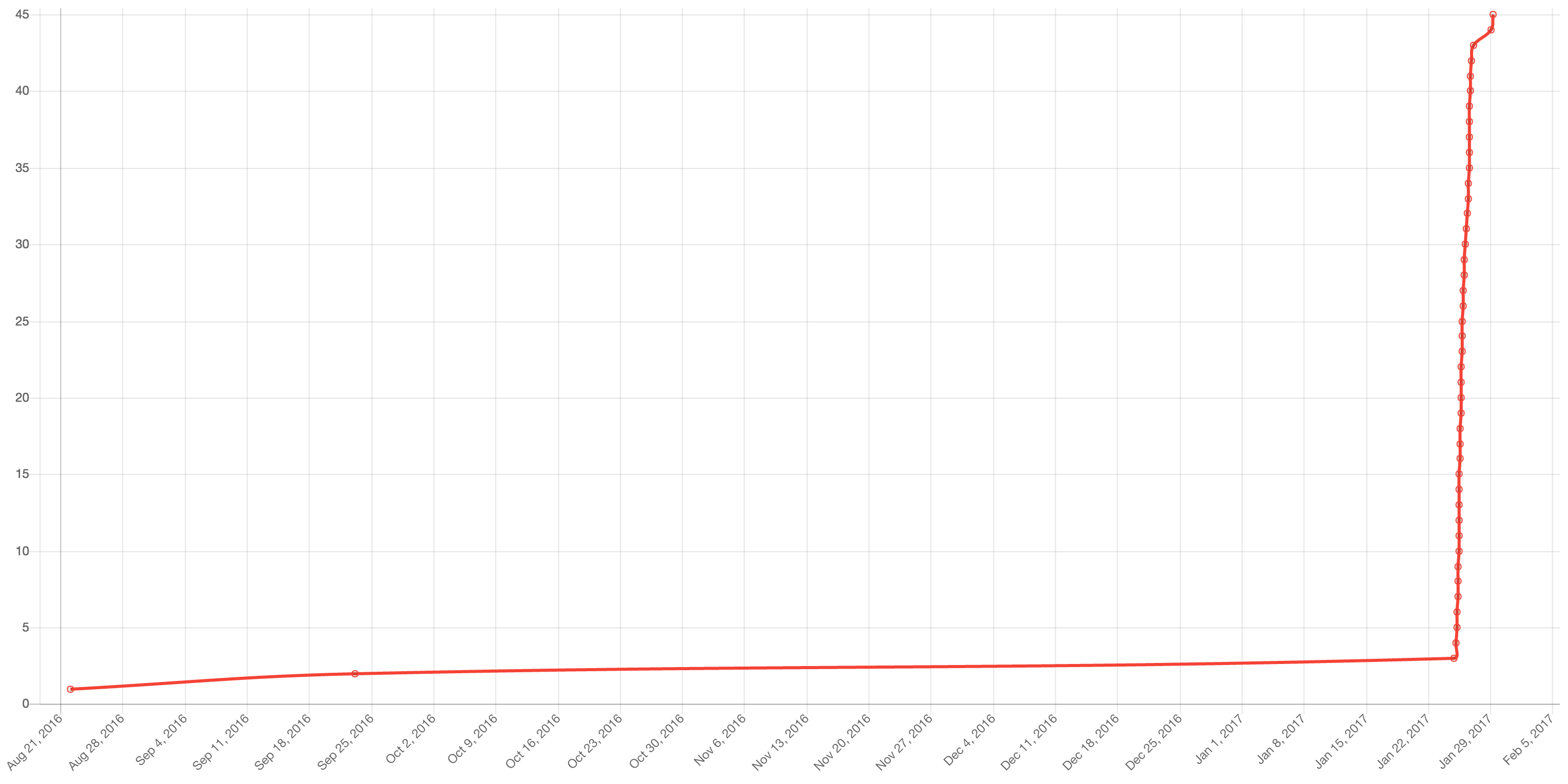Line chart of Github stargazers of this repo over time