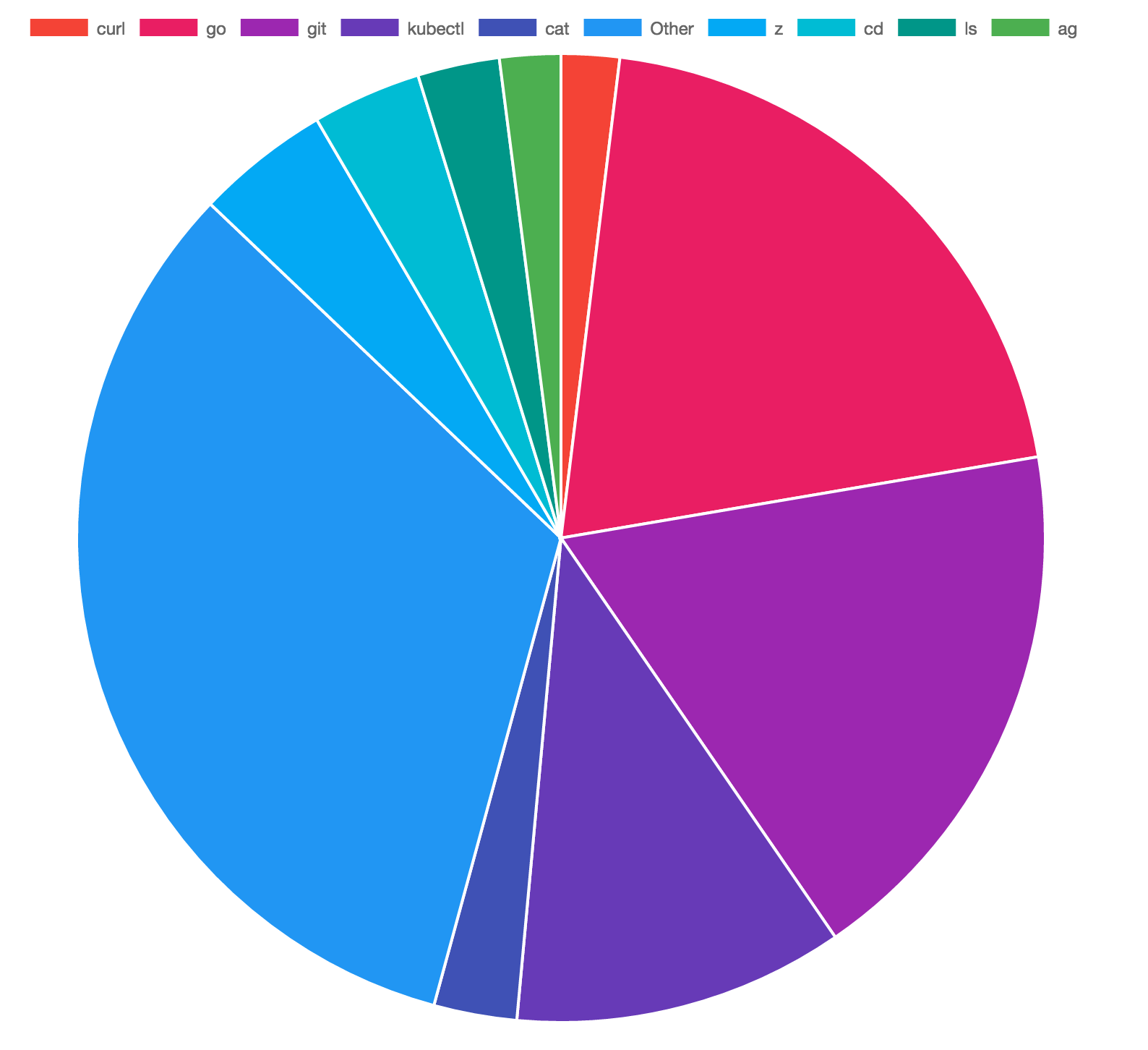Pie chart of your most used terminal commands